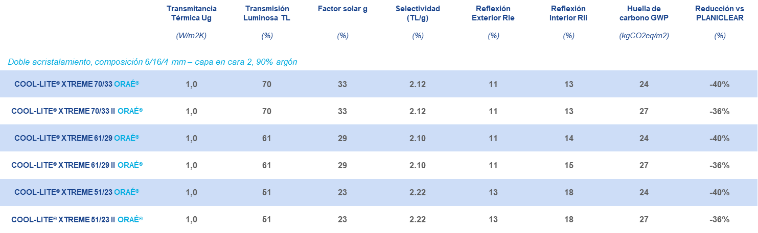 Tabla Glass — Saint-Gobain Glass (tabla con especificaciones)